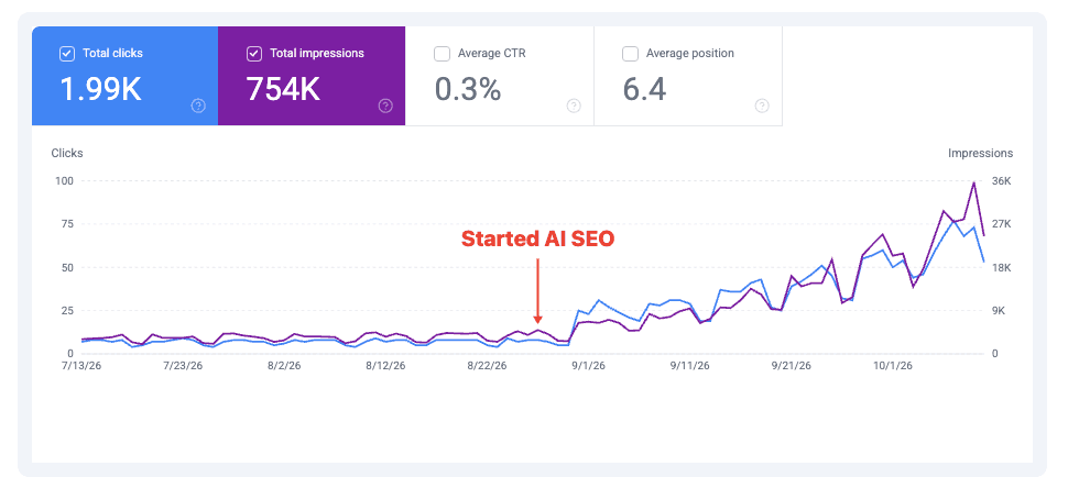 Google Search Console: clicks and impressions rising after AI SEO started