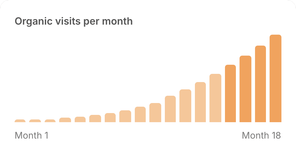 Tourcrib organic visits per month, from month 1 to month 18