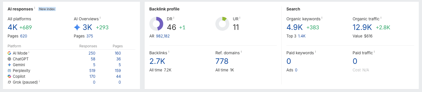 Ahrefs: 4K AI responses, 3K of them in AI Overviews